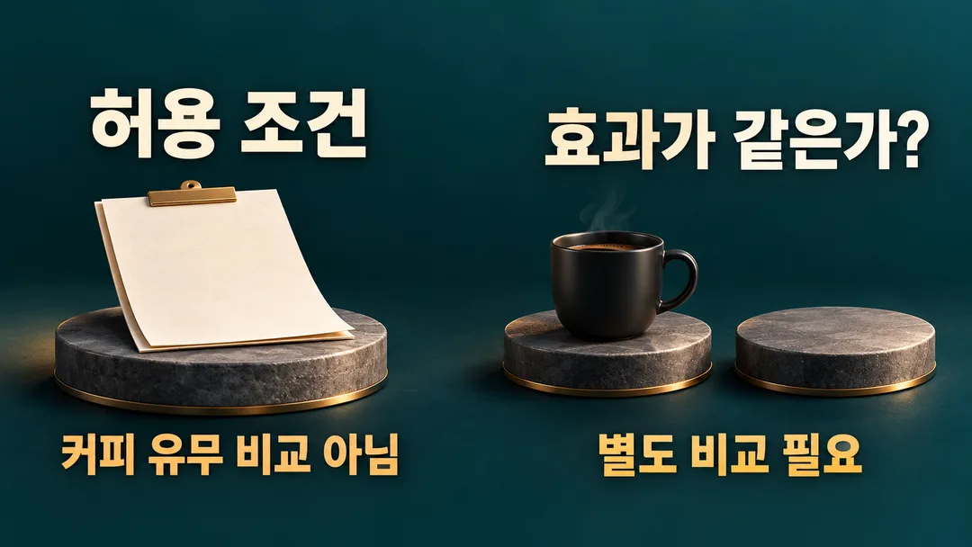 3D 설명 그림. 허용 조건을 적은 문서와 커피 섭취 여부를 비교해야 답할 수 있는 효과 질문 사이에 간격이 있다.