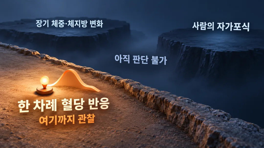 근거 범위 그림. 가까운 곳의 한 차례 혈당 반응은 관찰했지만, 장기 체중·체지방 변화와 사람의 자가포식은 이 자료로 판단할 수 없음을 보인다.