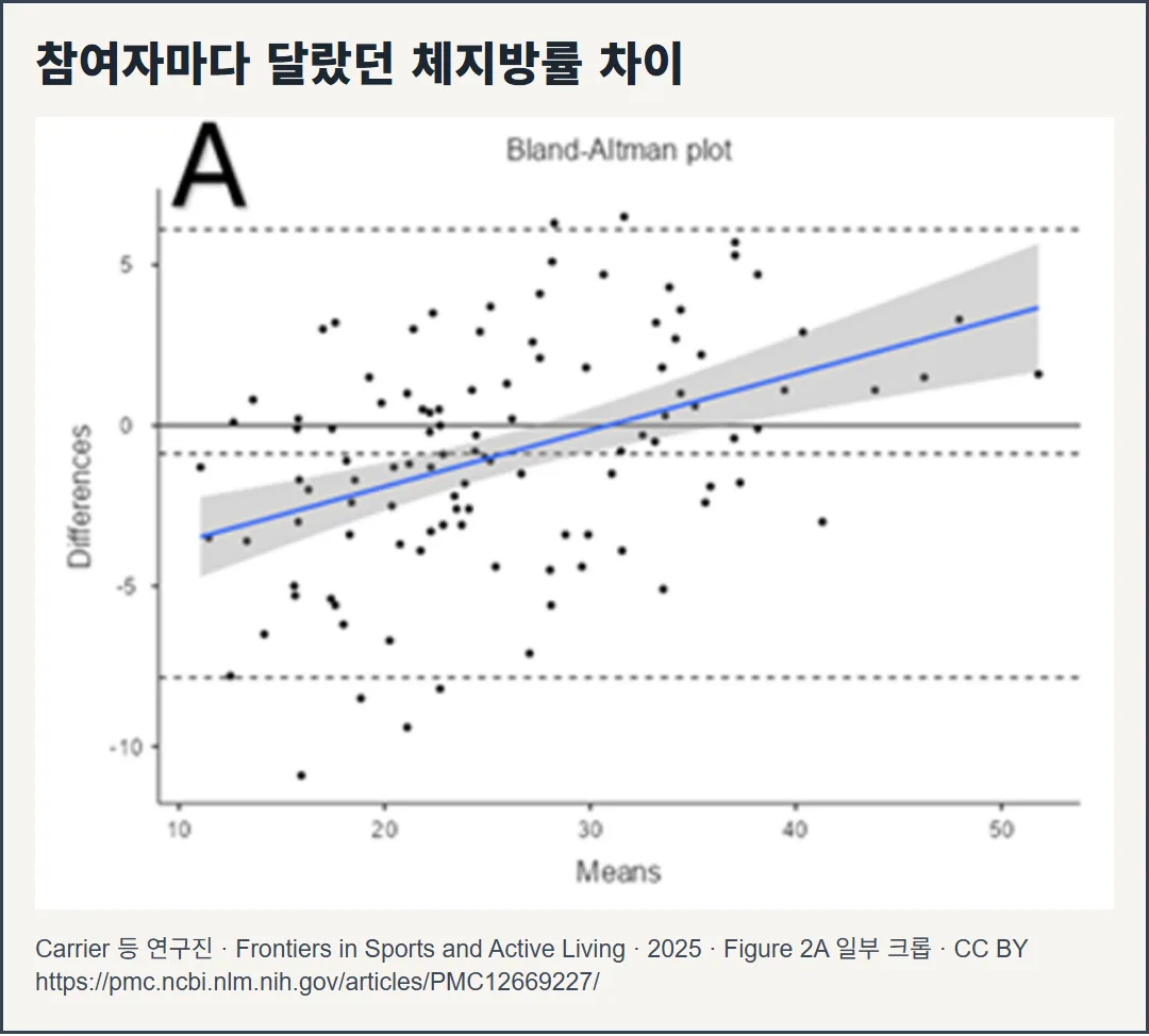 Carrier 등 연구진의 실제 Figure 2A 일부를 담은 카드. 워치5와 DXA의 체지방률 차이를 나타내는 참여자 점들이 넓게 퍼져 있다. 원본 도표이며 그림이 아니다.