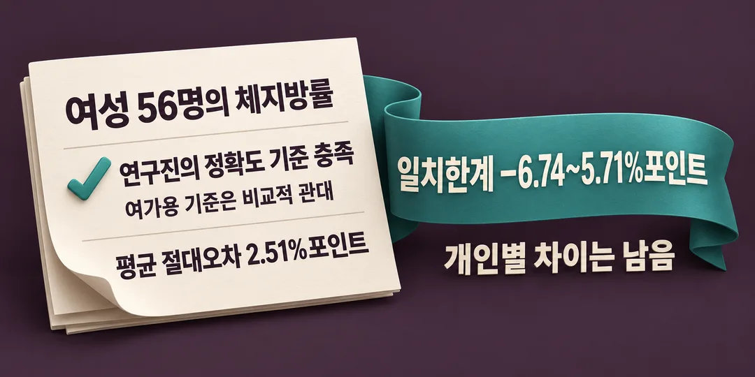 설명 그림. 여성 56명의 체지방률이 연구진의 비교적 관대한 여가용 정확도 기준을 충족했지만, 평균 절대오차는 2.51%포인트이고 일치한계는 −6.74~5.71%포인트여서 개인별 차이가 남았다는 연구 결과를 함께 나타낸다.