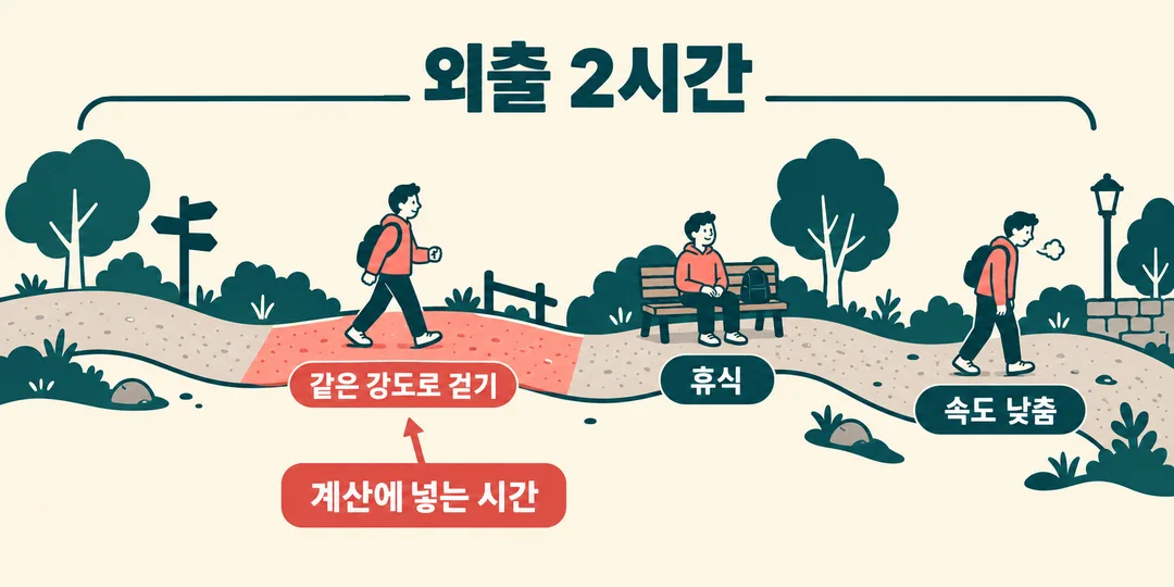 설명 그림. 2시간 외출의 흐름에서 같은 강도로 걷기, 휴식, 속도 낮춤 구간을 구별하고 계산에 넣는 시간을 가리킨다. 구간 길이는 실제 기록이 아니다.