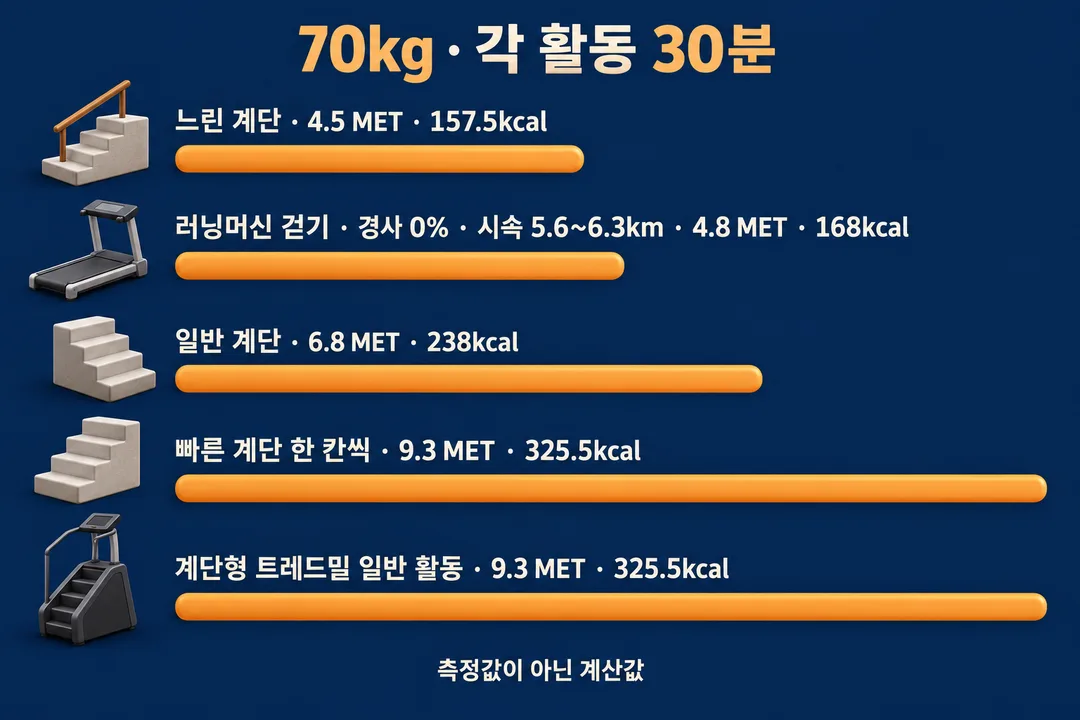 비교 그림. 70kg인 사람이 각 활동을 30분 유지한 계산값을 낮은 순서로 비교한다. 느린 계단은 157.5kcal로 조건을 명시한 러닝머신 걷기 168kcal보다 낮고, 빠른 계단과 계단형 트레드밀 일반 활동은 각각 325.5kcal로 같다.