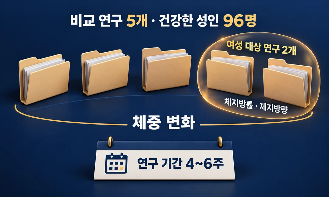 설명 그림. 2017년 종합 연구는 5개 연구의 성인 96명을 다뤘지만 체지방률과 제지방량 비교는 여성 대상 연구 2개에 한정됐고, 연구 기간은 4~6주였음을 보여준다.
