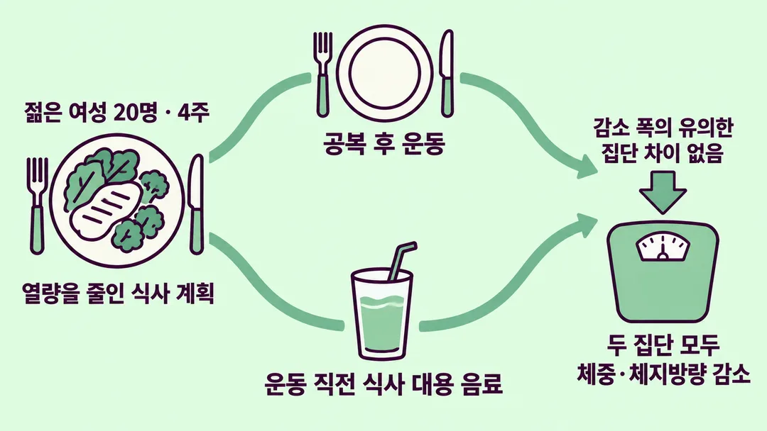 설명 그림. 열량을 줄인 식사 계획 아래 4주간 운동한 두 집단 모두 체중과 체지방량이 줄었지만, 감소 폭의 집단 간 차이는 통계적으로 유의하지 않았음을 보여준다.