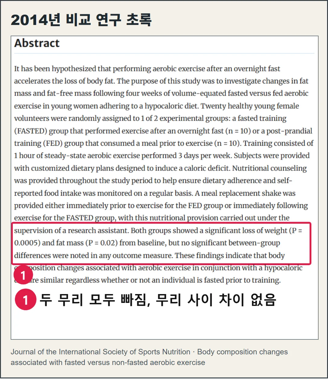실제 학술지 화면. 2014년 공복·식후 유산소 비교 연구의 초록을 담은 원본 캡처다.