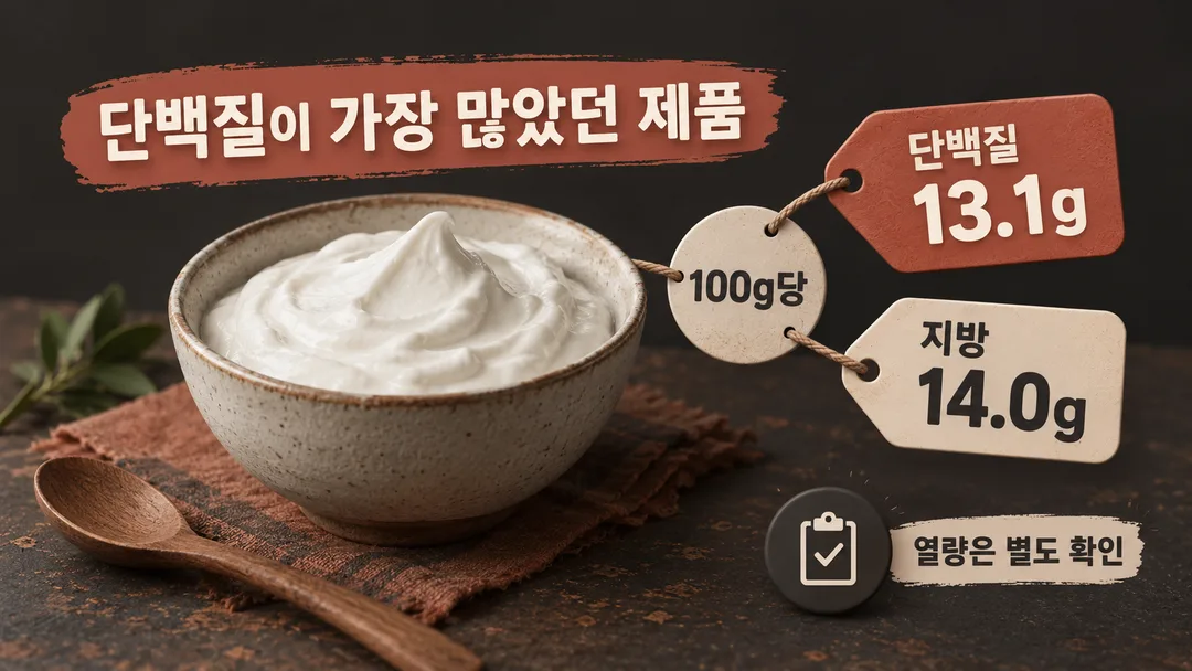 설명 그림. 시험에서 단백질이 가장 많았던 제품의 100g당 단백질 13.1g과 지방 14.0g을 같은 기준으로 보여 준다. 그릇은 실제 제품 모습이 아니다.