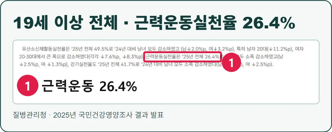 질병관리청의 2025년 국민건강영양조사 결과 발표 화면 원본과 19세 이상 전체 근력운동실천율 26.4%를 함께 보여주는 카드.