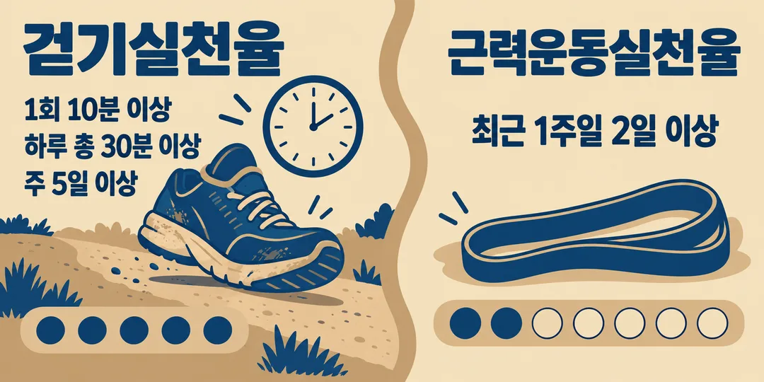 걷기 시간과 근력운동 날짜를 서로 다른 기록 방식으로 보여주는 설명 그림. 걷기는 1회 10분·하루 총 30분·주 5일 이상, 근력운동은 최근 1주일 2일 이상으로 표시한다.
