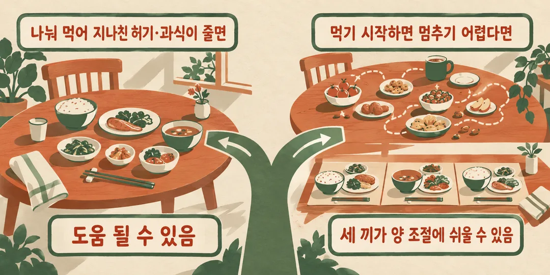 설명 그림. 식사를 나눠 지나친 허기와 과식이 줄어드는 사람에게는 도움이 될 수 있고, 먹기 시작하면 멈추기 어려운 사람에게는 세 끼가 양 조절에 쉬울 수 있다는 조건부 선택을 보여 준다.