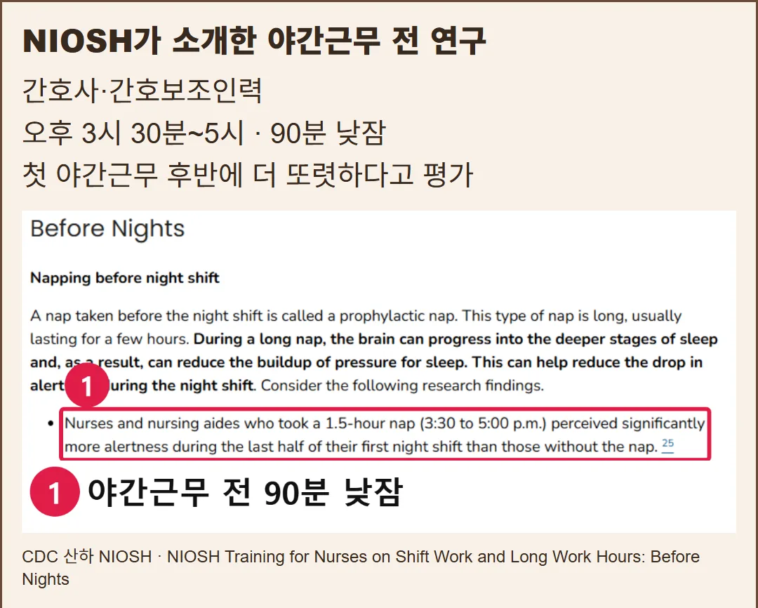 NIOSH 공식 교육 자료 화면과 간호 인력의 야간근무 전 90분 낮잠 연구 조건 및 결과