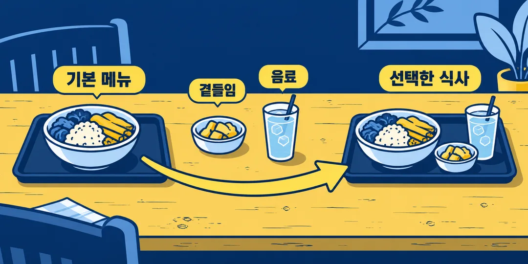 설명 그림. 기본 메뉴 옆에 선택한 곁들임과 음료가 놓이고, 세 항목이 하나의 식사로 모이는 관계를 보여준다. 개별 영양값은 표시하지 않는다.