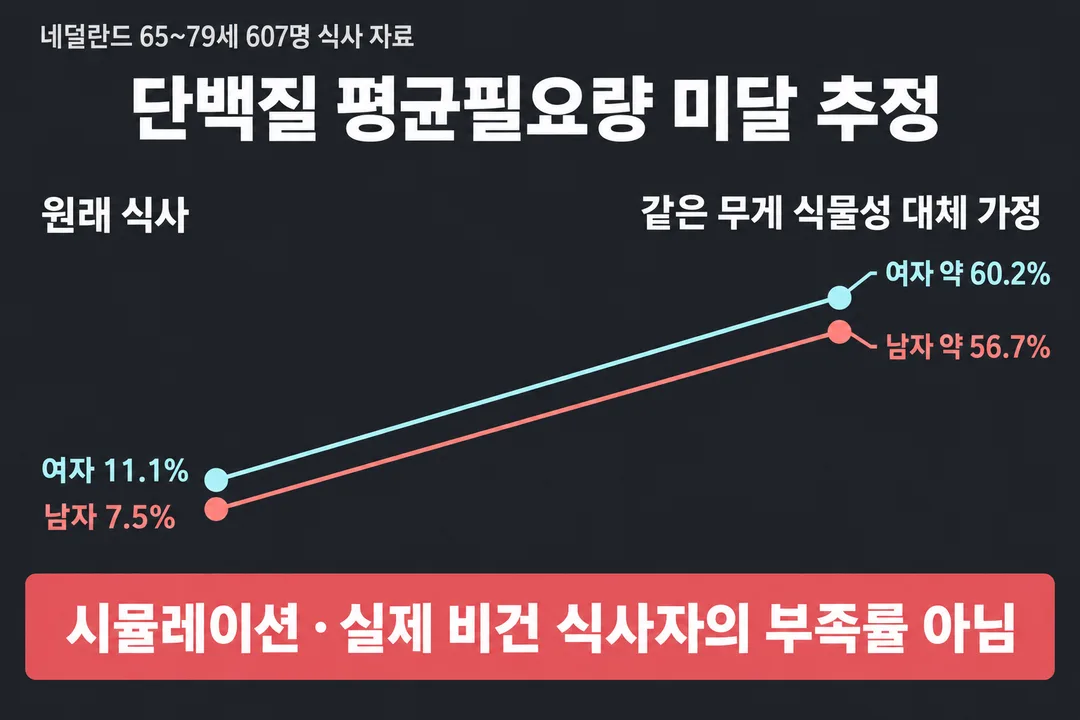 네덜란드 노인 식사 자료를 같은 무게의 식물성 대체품으로 바꾼 시뮬레이션의 남녀별 단백질 평균필요량 미달 추정 비율을 비교하는 정보 그림