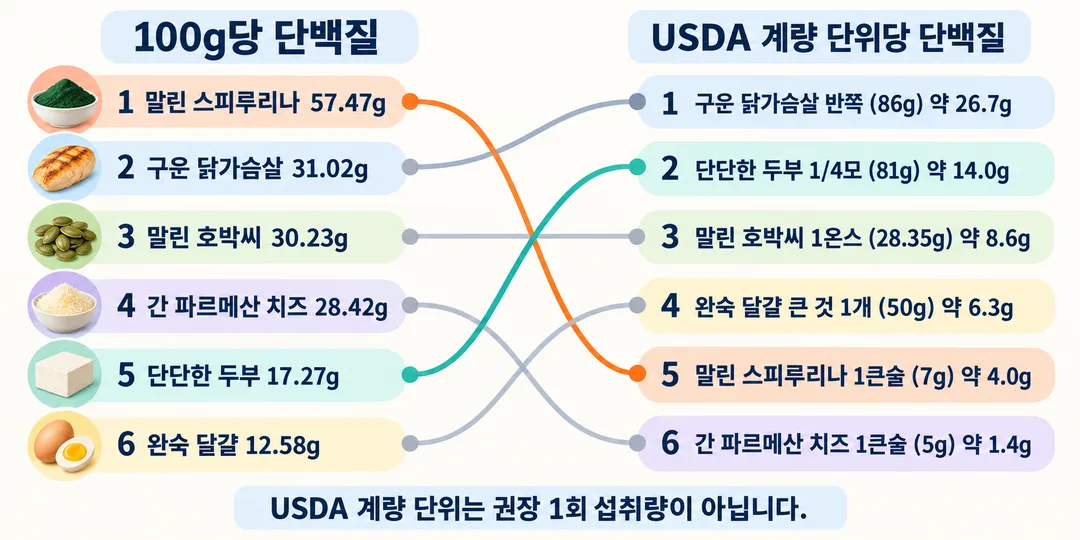 여섯 식품의 100g당 단백질 순위와 USDA 계량 단위당 계산 순위를 연결해 보여 주는 정보 그림. 계량 단위는 권장 섭취량이 아니다.