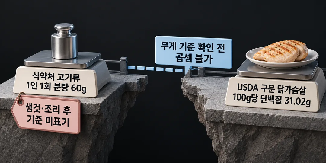 식약처 고기류 60g의 생것·조리 후 기준이 적혀 있지 않아 USDA 구운 닭가슴살 값과 곧바로 곱할 수 없음을 보이는 설명 그림