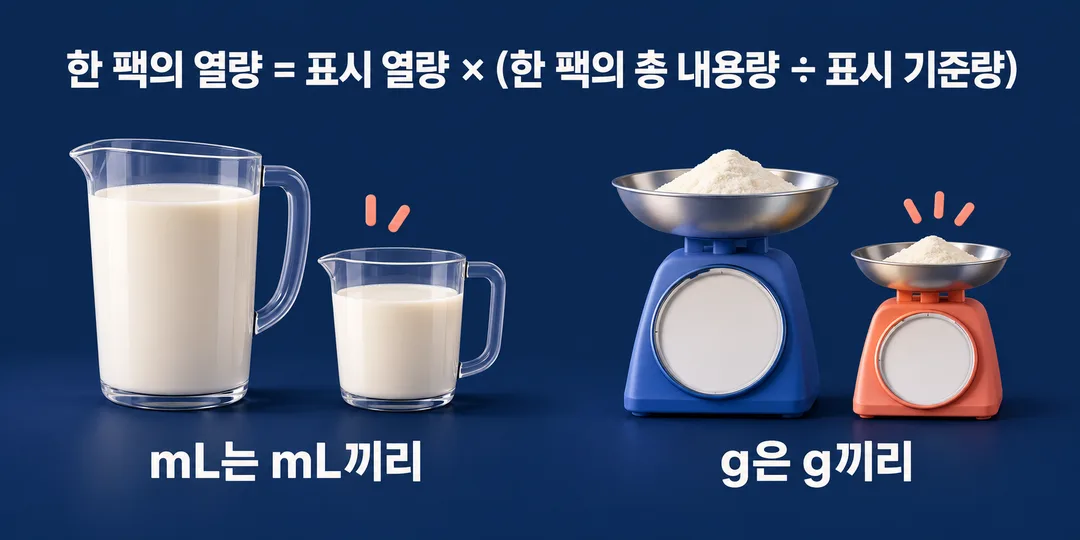 설명 그림. 표시 열량에 한 팩의 총 내용량을 표시 기준량으로 나눈 비율을 곱하는 식을 한 줄로 보여 준다. 두 양은 mL끼리 또는 g끼리 계산하며, 두 단위를 서로 환산하지 않는다.