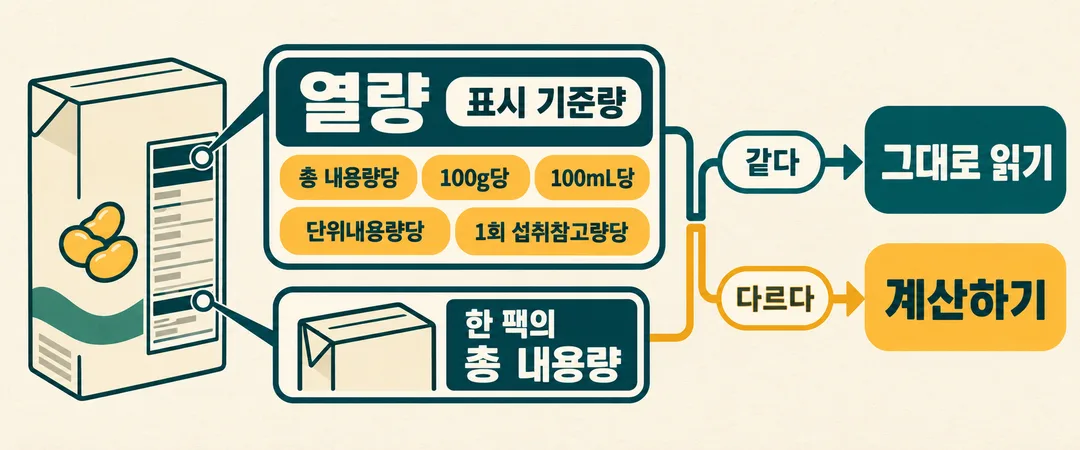설명 그림. 열량의 표시 기준량을 먼저 찾고 한 팩의 총 내용량과 비교한다. 기준이 한 팩 전체와 같으면 열량을 그대로 읽고, 다르면 계산하는 흐름이다.