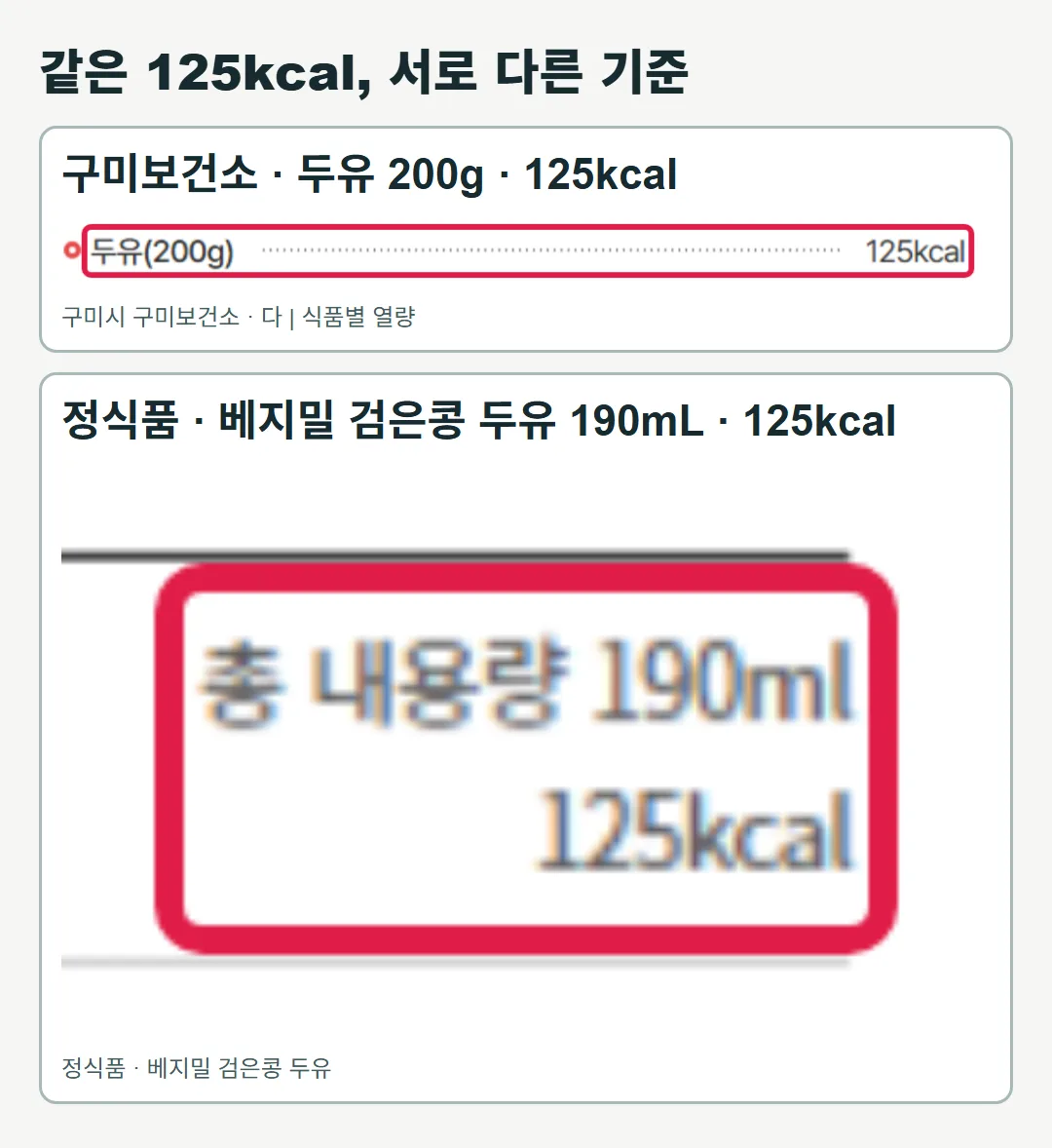 구미보건소 공식 화면에는 두유 200g이 125kcal로, 정식품 공식 제품 화면에는 베지밀 검은콩 두유 190mL가 125kcal로 표시돼 있다. 두 화면은 별개의 자료다.