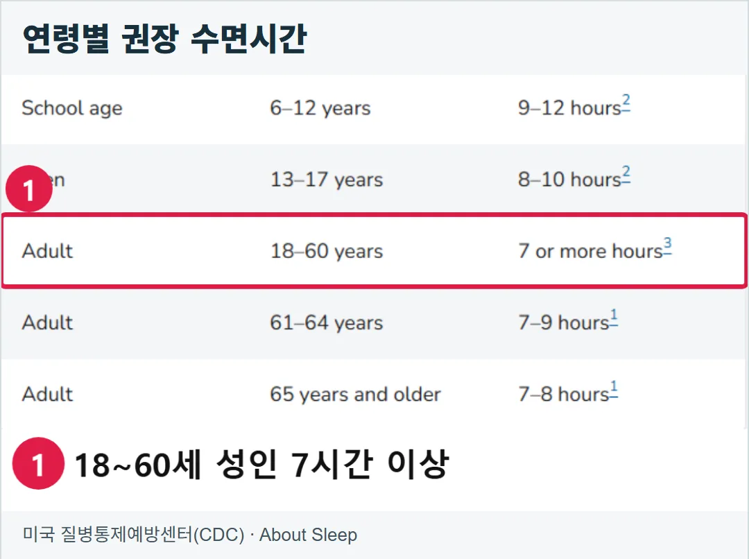 CDC ‘About Sleep’의 실제 화면. 연령별 권장 수면시간을 확인할 수 있으며, 18~60세 기준은 하루 7시간 이상이다. 이 기준만으로 개인별 충분함이 확정되지는 않는다.