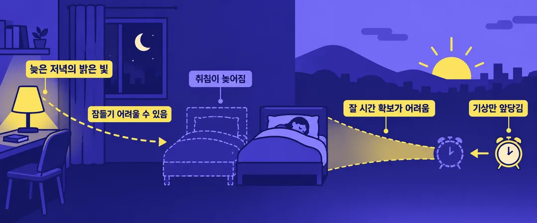 설명 그림. 늦은 저녁의 밝은 인공조명 때문에 잠들기 어려울 수 있는 상황에서 기상만 앞당기면 잘 시간을 확보하기 어려워지는 관계를 보여 준다.