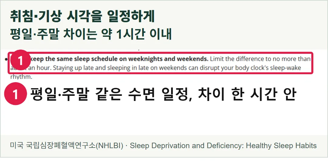 NHLBI ‘Sleep Deprivation and Deficiency: Healthy Sleep Habits’의 실제 화면. 일정한 취침·기상 시각을 지키고 평일과 주말의 수면 일정 차이를 약 1시간 이내로 제한하라는 안내를 확인한다.