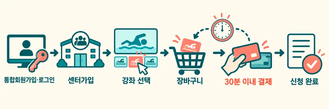 신청 순서 그림. 통합회원가입과 로그인, 센터가입, 강좌 선택, 장바구니를 거쳐 30분 이내 결제해야 신청이 완료된다.