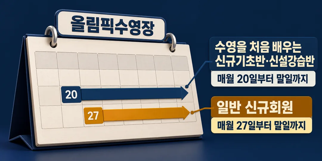 비교 그림. 올림픽수영장의 일반 신규회원은 매월 27일부터, 처음 배우는 신규기초반·신설강습반은 매월 20일부터 말일까지 등록한다.