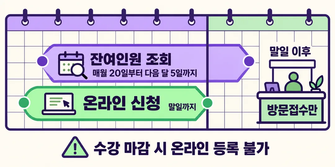 기간 비교 그림. 잔여인원은 매월 20일부터 다음 달 5일까지 조회할 수 있지만 온라인 신청은 말일까지이며, 이후에는 방문접수만 가능하다. 마감된 강좌는 온라인 등록할 수 없다.