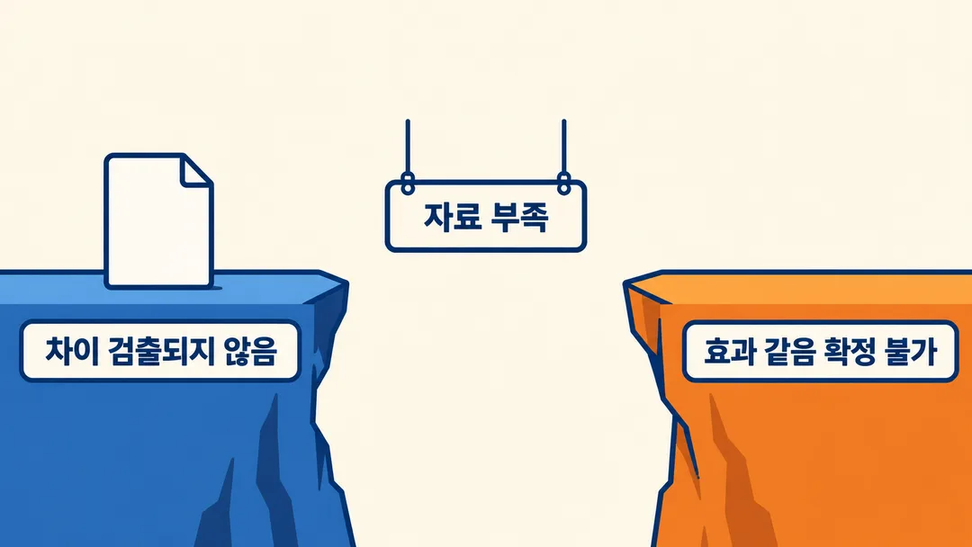 설명 그림. 연구 결과와 효과가 같다는 확정 사이에 근거의 빈틈이 있음을 보여 준다.