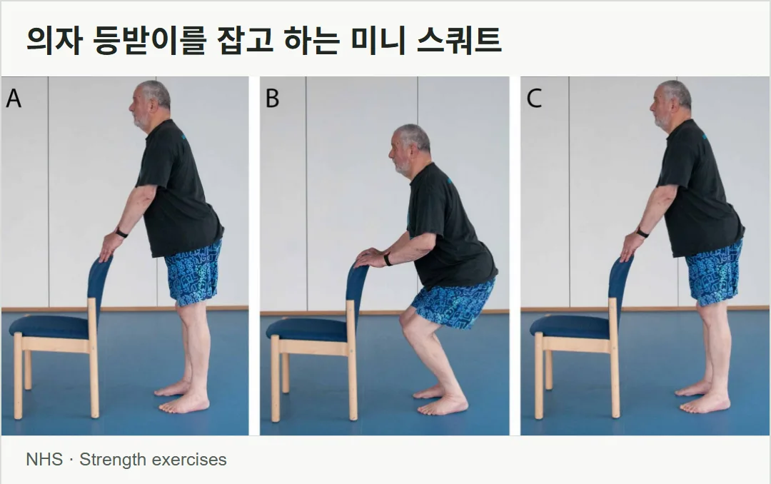 NHS 공식 사진. 의자 등받이를 잡고 미니 스쿼트를 하는 세 단계의 실제 자세를 보여 준다. 그림이 아니다.
