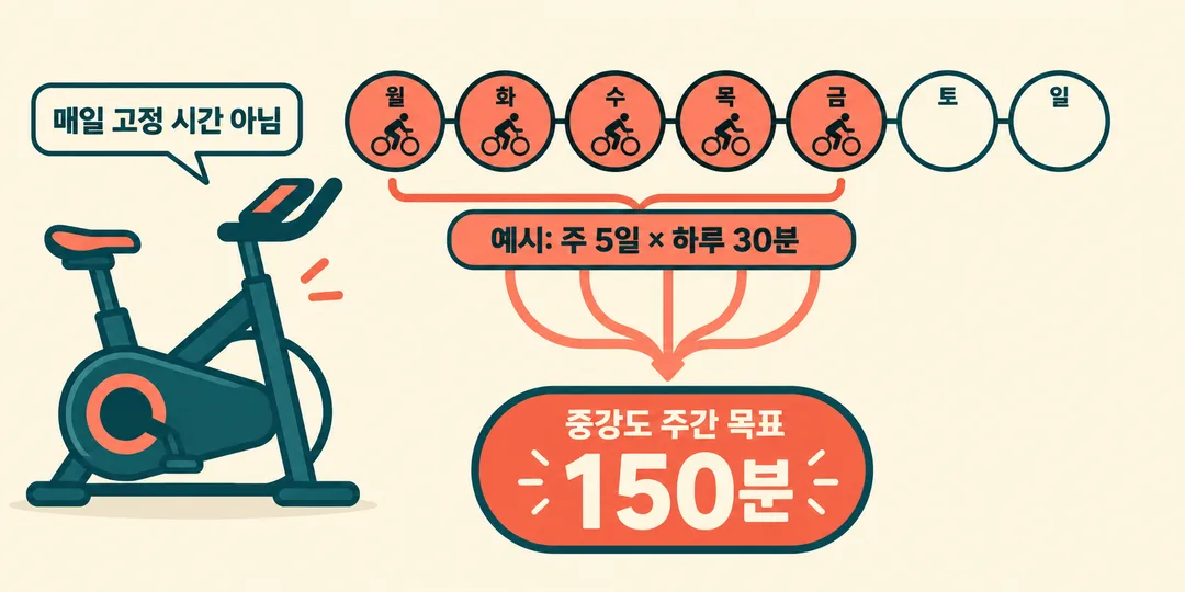설명 그림. 실내자전거를 중강도로 주 5일, 하루 30분씩 타면 주간 150분이 되는 예시를 보여 준다. 매일 같은 시간을 타야 한다는 뜻은 아니다.