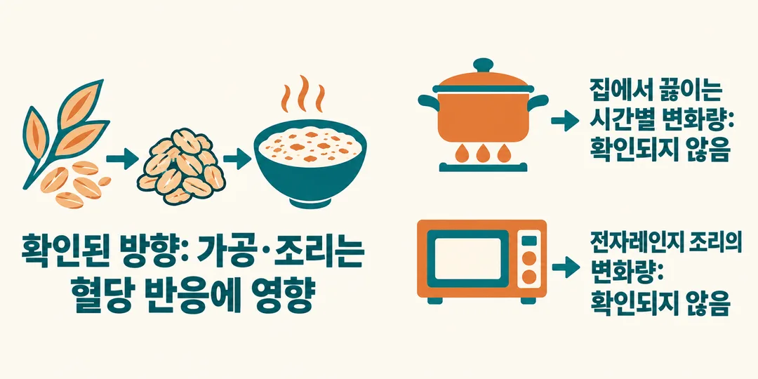 설명 그림. 가공과 조리가 혈당 반응에 영향을 준다는 근거는 있으나, 집에서 끓이는 시간이나 전자레인지 사용에 따른 변화량은 확인되지 않았다고 구분한다.