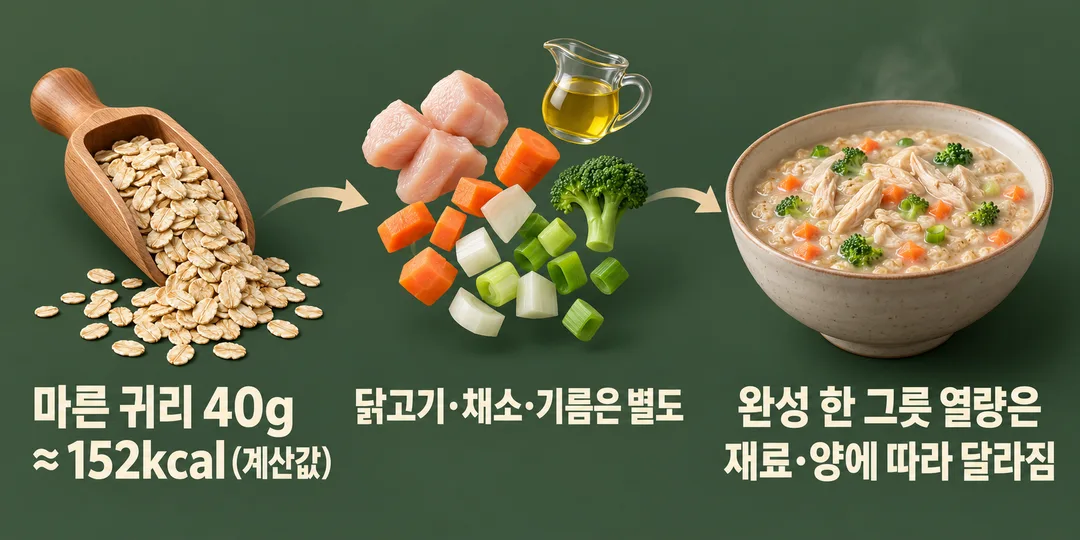 설명 그림. 마른 귀리 40g은 약 152kcal로 계산되지만 닭고기·채소·기름이 더해진 완성 죽 한 그릇의 열량은 재료와 양에 따라 달라진다.