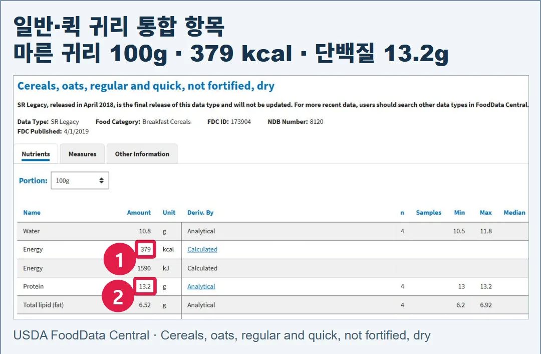 USDA FoodData Central의 실제 성분 화면. 일반 귀리와 퀵 귀리를 묶은 마른 귀리 항목의 100g당 열량 379kcal와 화면상 단백질 13.2g이 보인다.
