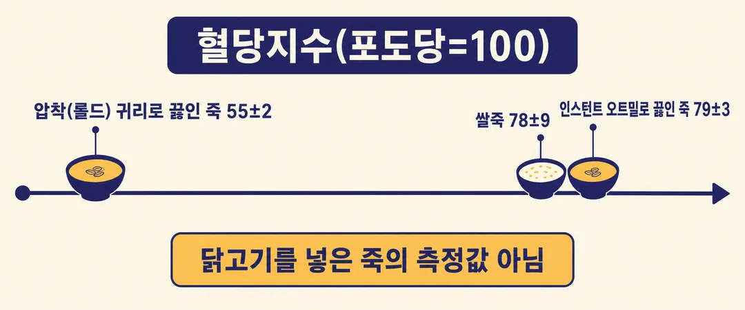 비교 그림. 압착 귀리죽 55±2는 왼쪽에 떨어져 있고, 쌀죽 78±9와 인스턴트 오트밀죽 79±3은 가까이 있다. 닭죽의 측정값은 아니다.
