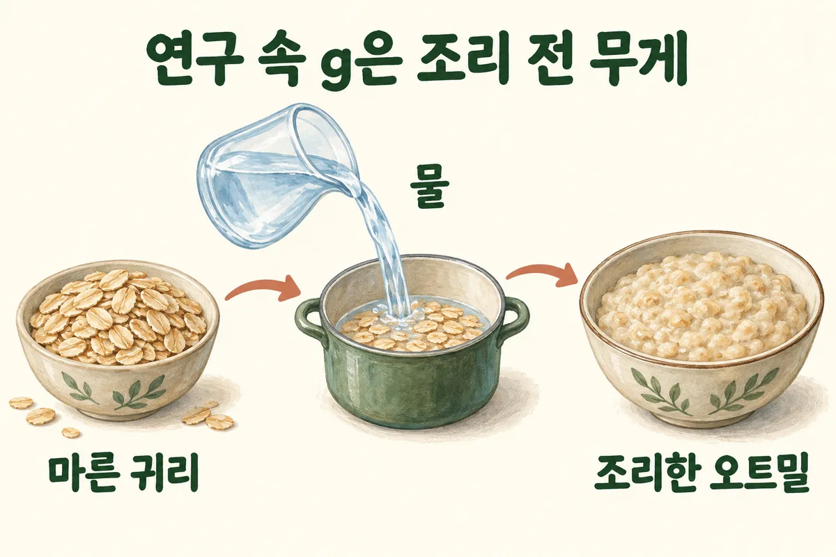 마른 귀리에 물을 넣어 조리한 오트밀이 되는 과정을 보여주는 설명 그림. 연구 속 귀리 g은 물을 넣기 전 무게이며 분량 비율을 뜻하지 않는다.