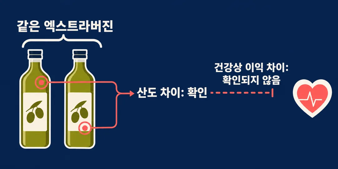 설명 그림. 같은 엑스트라버진 유형의 두 병에서 산도 차이를 읽는 경로는 이어지지만 건강상 이익을 비교하는 경로는 근거 앞에서 멈춘다. 건강상 차이가 없다고 결론짓지 않는다.