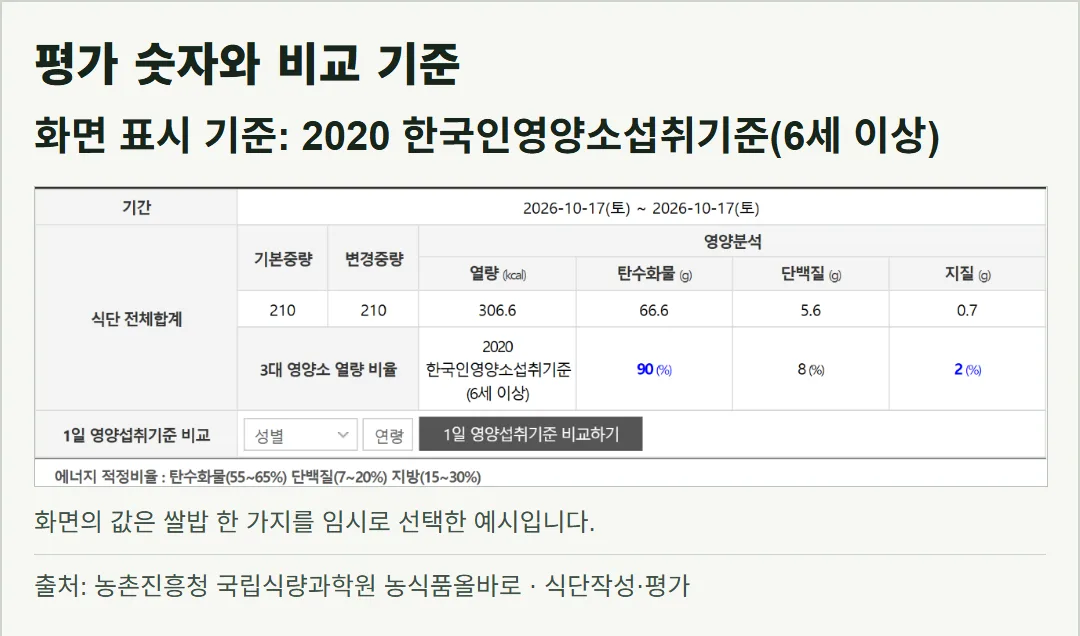 실제 메뉴젠 식단평가 화면. 쌀밥 한 가지를 임시로 선택해 표시된 영양 평가 숫자와 ‘2020 한국인영양소섭취기준(6세 이상)’ 비교 기준을 함께 보여 준다. 그림이 아니다.