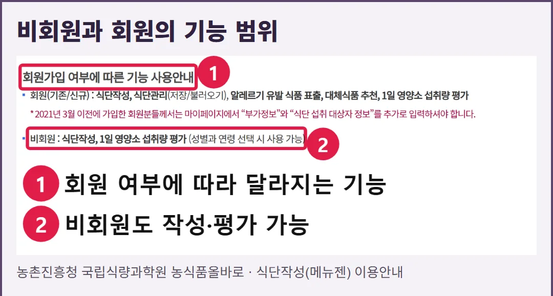 농식품올바로 메뉴젠 공식 이용안내의 실제 화면. 비회원의 식단작성·평가와 회원의 저장·불러오기 기능을 구분한다.