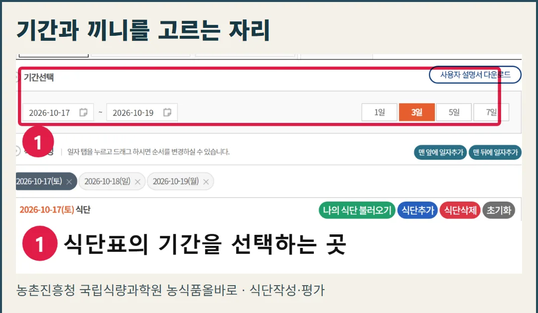 농식품올바로 메뉴젠의 실제 식단작성 화면. 기간 선택에 7일 버튼이 있고 끼니를 구분하는 자리를 보여 준다.