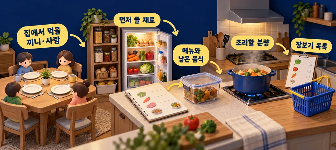 설명 그림. 집에서 먹을 끼니와 사람을 확인하고 보유 재료, 메뉴, 조리 분량, 장보기 목록으로 이어지는 순서다.