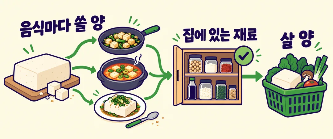 설명 그림. 같은 재료를 여러 음식에 쓸 계획을 모으고 집에 있는 재료를 확인한 뒤 구매량을 정한다. 구체적인 수량은 제시하지 않는다.