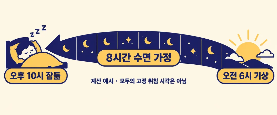 오전 6시 기상에서 8시간을 거슬러 오후 10시 잠드는 시각을 찾는 계산 예시를 그린 도해.