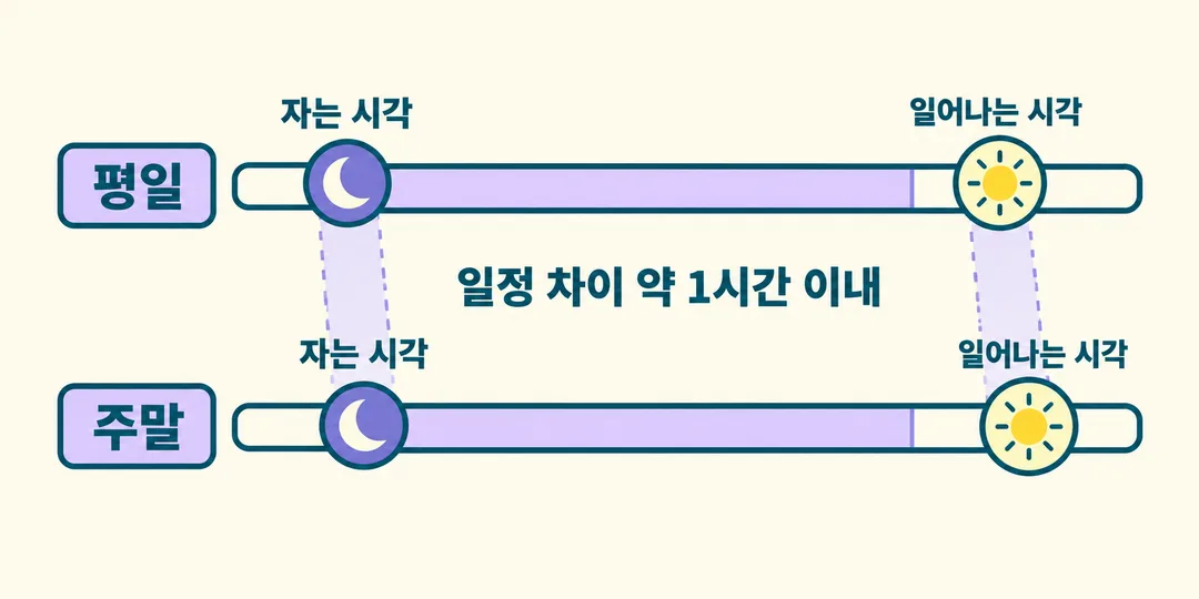 평일과 주말의 자는 시각·일어나는 시각을 나란히 놓고 일정 차이 약 1시간 이내를 보여 주는 비교 도해.