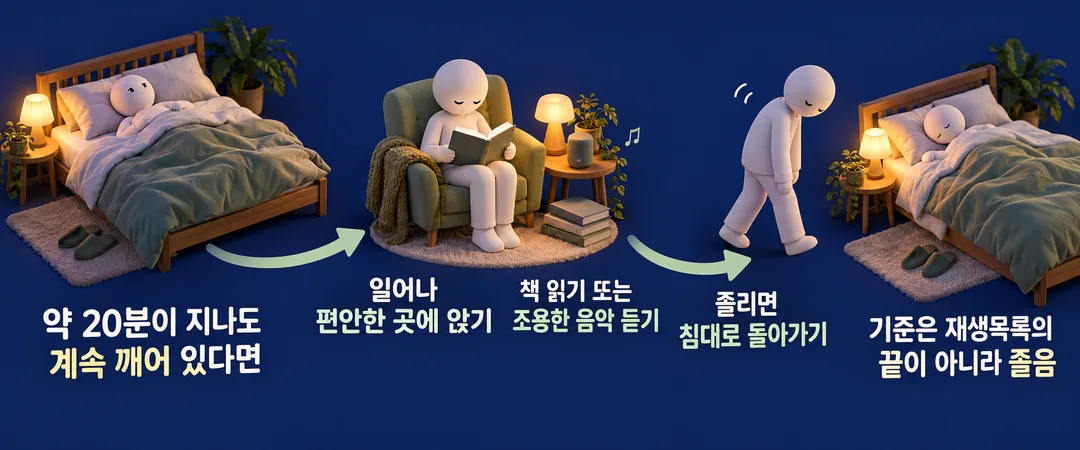 설명 그림. 계속 깨어 있을 때 침대에서 일어나 편안한 곳에서 책을 읽거나 조용한 음악을 듣고, 졸릴 때 침대로 돌아가는 경로를 보여 준다. 약 20분은 대략적인 조건이며 재생목록 종료가 돌아갈 기준은 아니다.