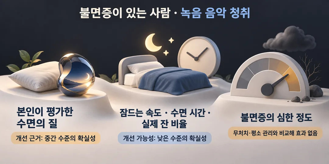 설명 그림. 불면증이 있는 사람의 녹음 음악 청취에 관한 2022년 검토를 세 결과로 나눈다. 본인이 평가한 수면의 질 개선은 중간 수준의 확실성, 잠드는 속도·수면 시간·실제 잔 비율의 개선 가능성은 낮은 수준의 확실성, 불면증의 심한 정도는 무처치·평소 관리와 비교해 효과 없음으로 표시한다.