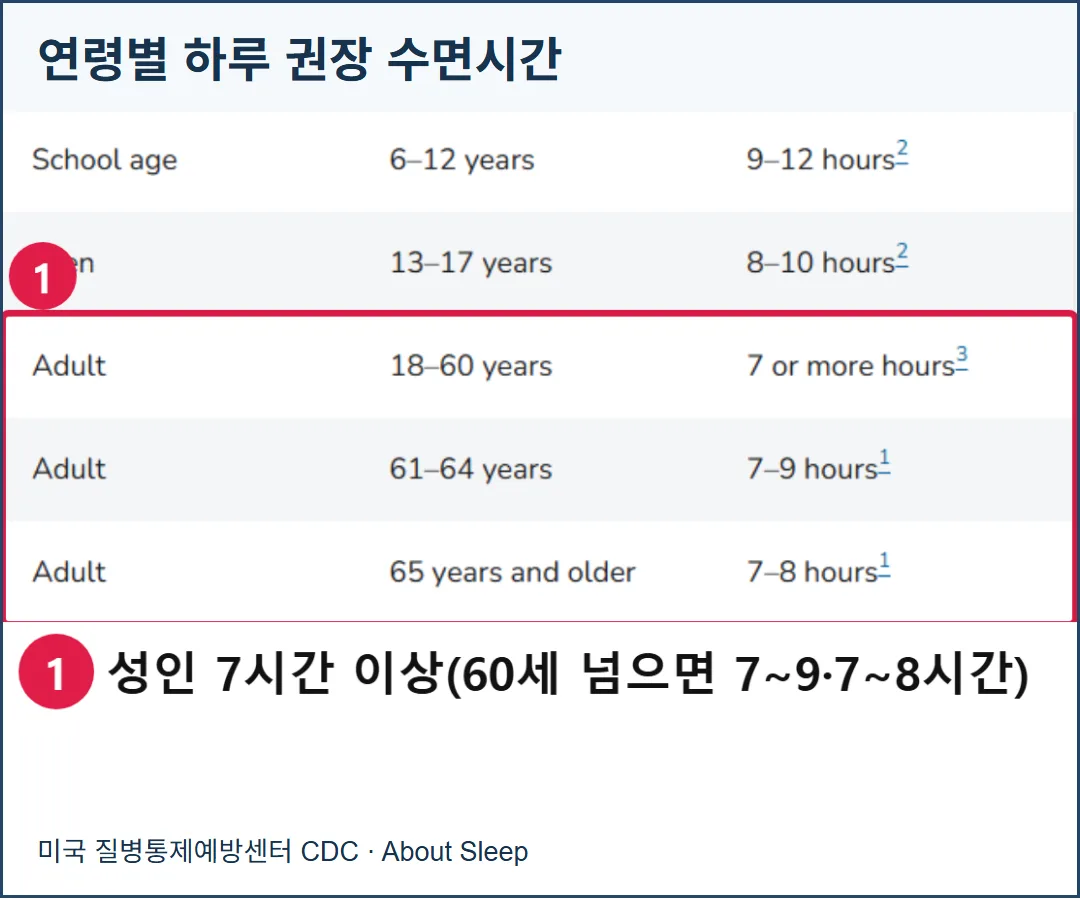 CDC 공식 수면 안내 화면. 18~60세는 7시간 이상, 61~64세는 7~9시간, 65세 이상은 7~8시간으로 나뉜다. 실제 화면.