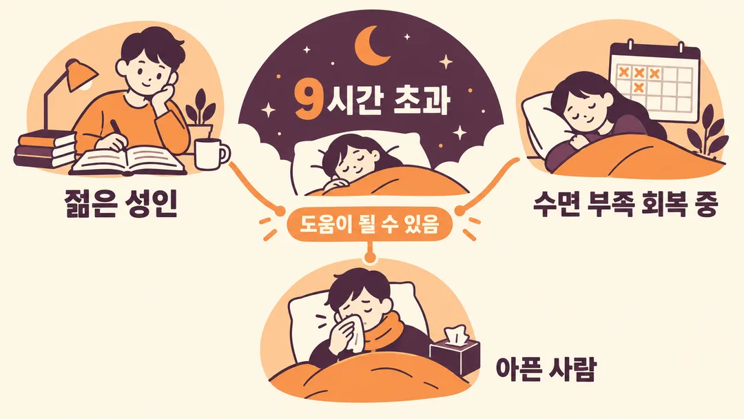 설명 그림. 젊은 성인, 수면 부족에서 회복 중인 사람, 아픈 사람에게 9시간 초과 수면이 도움이 될 수 있다는 NIH 안내의 조건을 보인다.