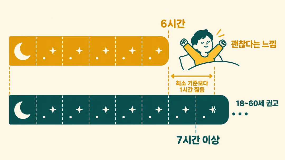 설명 그림. 6시간을 자고 괜찮다고 느껴도 18~60세의 7시간 이상 권고보다 최소 1시간 짧다는 비교.