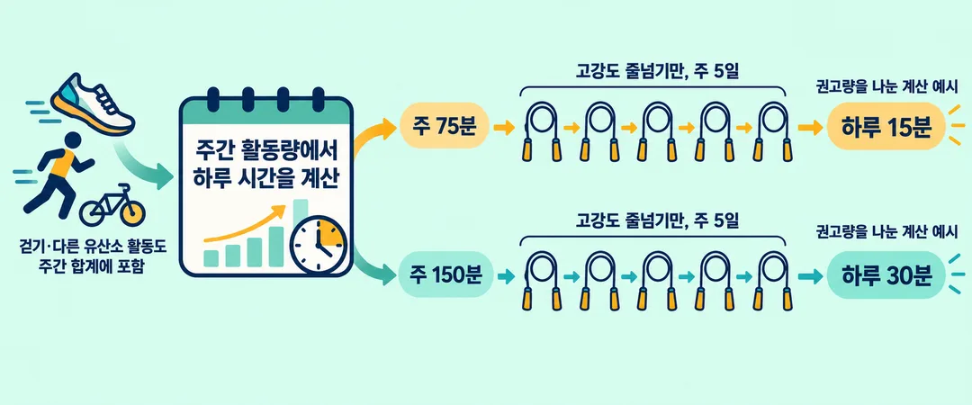 계산 그림. 다른 유산소 운동 없이 고강도 줄넘기만 주 5일 한다는 가정에서 주 75분은 하루 15분, 주 150분은 하루 30분으로 나눈다. 이미 하는 걷기와 다른 유산소 활동도 주간 합계에 포함되며, 하루 시간은 계산 예시다.