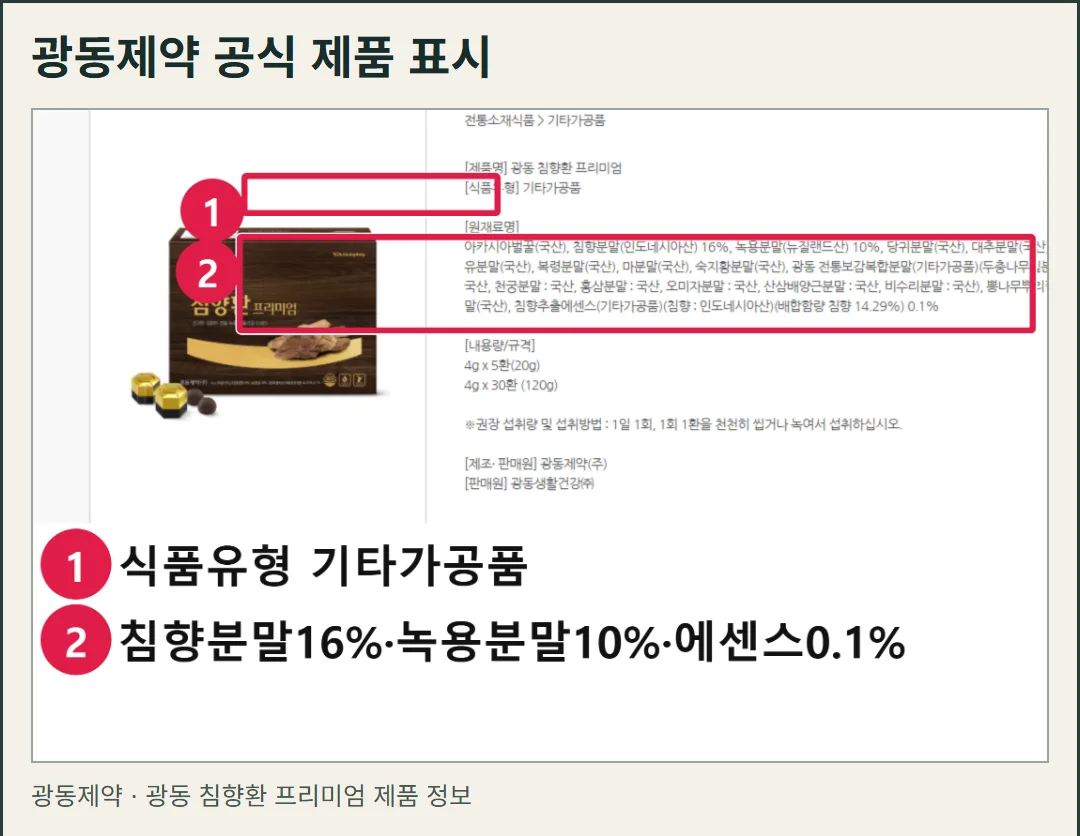 광동제약 공식 제품 정보 화면. 식품유형 기타가공품과 침향분말 16%, 녹용분말 10%, 침향추출에센스 0.1%가 표시된 실제 화면.